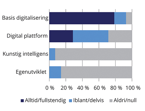 Figur 8.2 Svar på spørsmål om markedsinformasjon