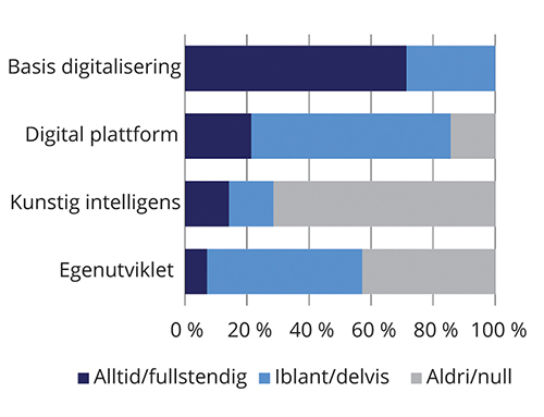 Figur 8.3 Svar på spørsmål om kundeinformasjon