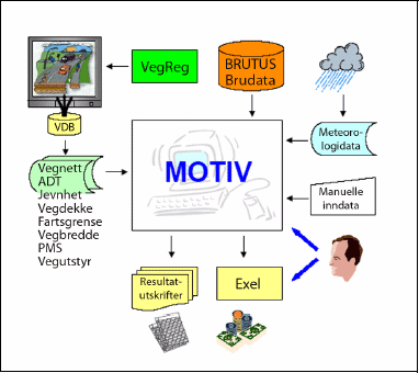 Figur 10.1 Skisse over dataflyten inn og ut av MOTIV.