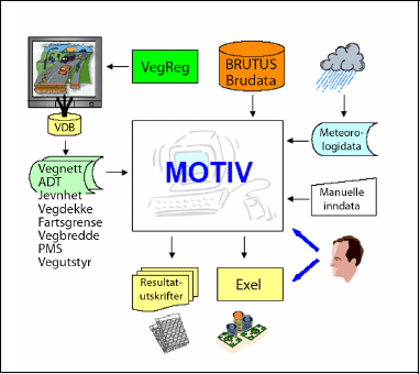 Figur 10.1 Skisse over dataflyten inn og ut av MOTIV.