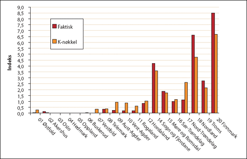 Figur 10.2 Brutto driftsutgifter og fordeling etter kostnadsnøkkelen.
Båt/ferjeruter Indeks gj.sn = 1. 2003