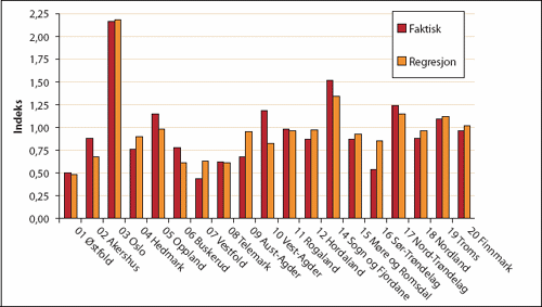 Figur 10.3 Brutto driftsutgifter bil/bane per innbygger. Faktiske
og beregnede utgifter. Gj.sn = 1,00 År 2003