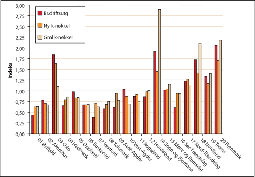 Figur 10.4 Kostnadsindeks lokale ruter. Brutto driftsutgifter, ny og
gammel k-nøkkel. Gj.sn = 1,00 År 2003.