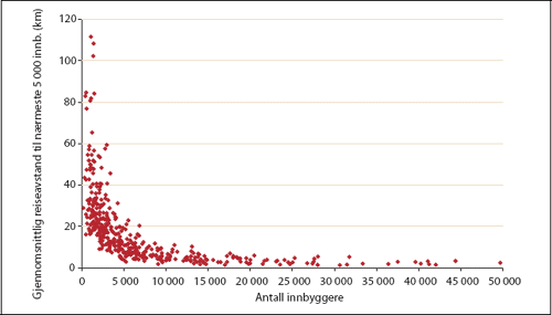 Figur 11.1 Gjennomsnittlig reiseavstand i kilometer til 5 000
personer etter kommunestørrelse.
N=421 kommuner (kommuner med under 50 000 innbyggere)