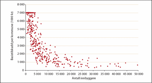 Figur 11.2 Gradert basistilskudd i 1 000 kroner etter folketall
og reiseavstand. N=421 kommuner
(kommuner med under 50 000 innbyggere)