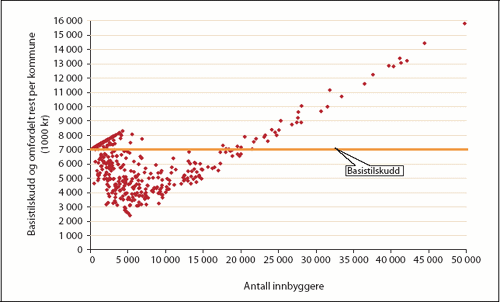 Figur 11.3 Basistilskudd og omfordelt rest per innbygger. Basert på gjennomsnittlig
reiseavstand til nærmeste 5 000 innbyggere. N=421 kommuner
(kommuner med under 50 000 innbyggere)