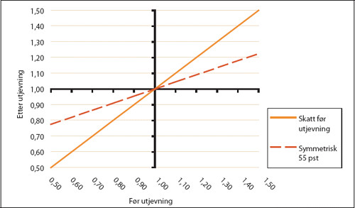 Figur 13.1 Symmetrisk inntektsutjevning. Kompensasjonsgrad 55 prosent.
Indeks. Landsgjennomsnittet = 1,00