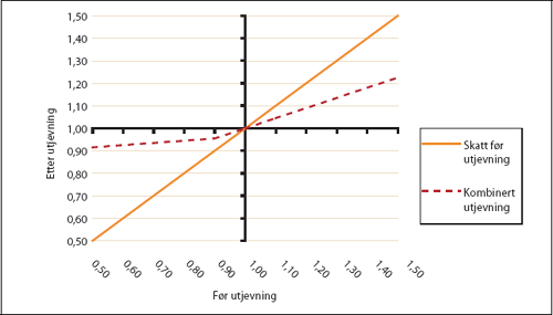 Figur 13.2 Kombinasjon symmetrisk utjevning og minsteinntektstilskudd