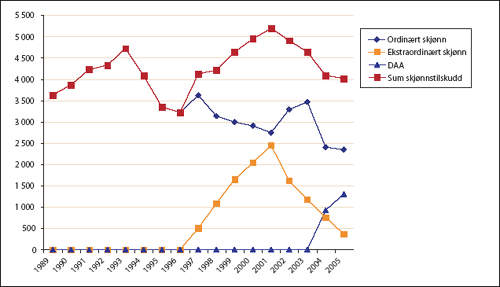 Figur 14.1 Skjønnstilskudd til kommuner og fylkeskommuner i perioden
 1989-2005 i mill. kroner. 
 Alle tall er i 2005-kroner.