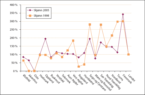 Figur 14.2 Ordinært skjønnstilskudd (ekskl. kompensasjon
 for DAA) i prosent av landsgjennomsnittet i 1998 og 2004. Fylkeskommunene.