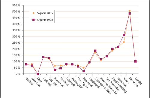 Figur 14.3 Ordinært skjønnstilskudd (ekskl. kompensasjon
 for DAA) i prosent av landsgjennomsnittet i 1998 og 2004. Kommunene
 gruppert fylkesvis