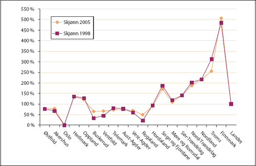Figur 14.3 Ordinært skjønnstilskudd (ekskl. kompensasjon
 for DAA) i prosent av landsgjennomsnittet i 1998 og 2004. Kommunene
 gruppert fylkesvis