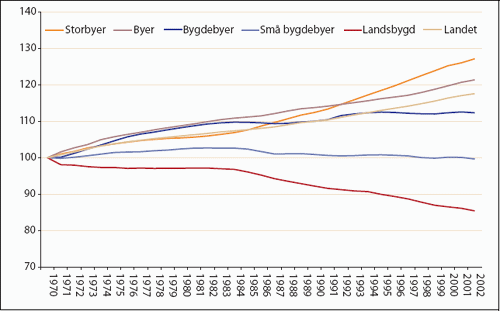Figur 15.1 Befolkningsutvikling i Norge etter regiontype. 1970=100