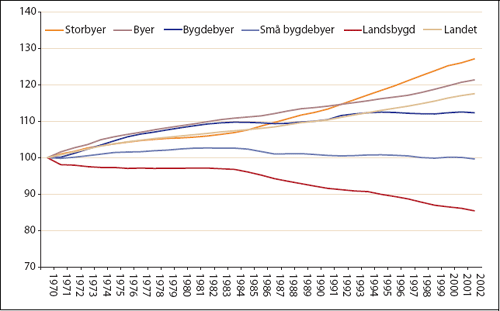 Figur 15.1 Befolkningsutvikling i Norge etter regiontype. 1970=100