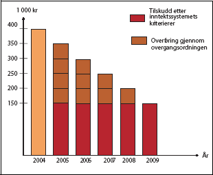 Figur 16.1 Illustrasjon av overgangsordningen.
 Eksempelkommune som taper når et øremerket
 tilskudd innlemmes i inntektssystemet.