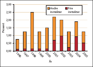 Figur 18.1 Årlig reell inntektsvekst fordelt på frie inntekter
 og andre inntekter (korrigert for oppgave­endringer). Kommuneopplegget.
 Forslag i St.prp. nr. 1. 1996-2005