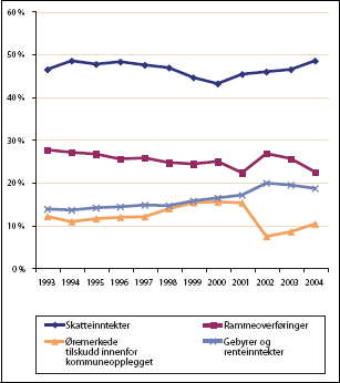 Figur 3.3 Kommuneforvaltningens inntekter 1993-2004. Andel i prosent
av samlede inntekter
.
