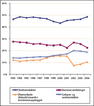Figur 3.3 Kommuneforvaltningens inntekter 1993-2004. Andel i prosent
 av samlede inntekter
 .