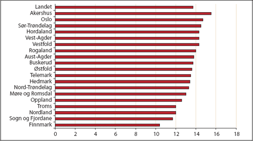 Figur 5.10 Gjennomsnittlig gruppestørrelse. Alle årstrinn.
Kommunene gruppert fylkesvis. Skoleåret 2003/04.