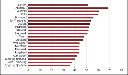 Figur 5.11 Andel elever på 1.-4. trinn med plass i skolefritidsordningen.
2003. Kommunene gruppert
fylkesvis.