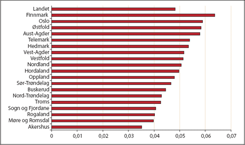 Figur 5.12 Andel innbyggere 20-66 år som er mottakere av økonomisk
sosialhjelp. Kommunene gruppert fylkesvis.