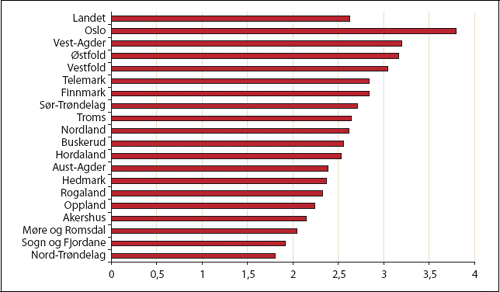 Figur 5.13 Antall stillinger i barnevernet per 1 000 barn 0-17 år.
Kommunene gruppert fylkesvis.