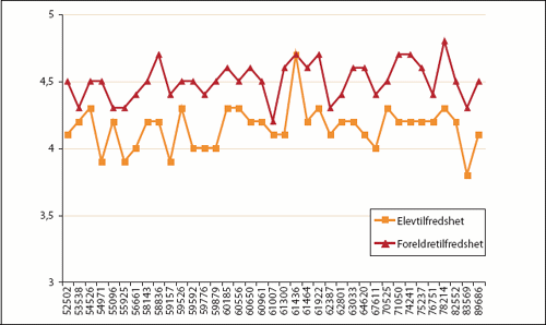 Figur 5.14 Ressursbruk på grunnskoleopplæringen (netto
driftsutgifter per innbygger 6-15 år) og elev- og foreldretilfredshet
med grunnskolen (1=svært misfornøyd,
6=svært fornøyd). 2003.