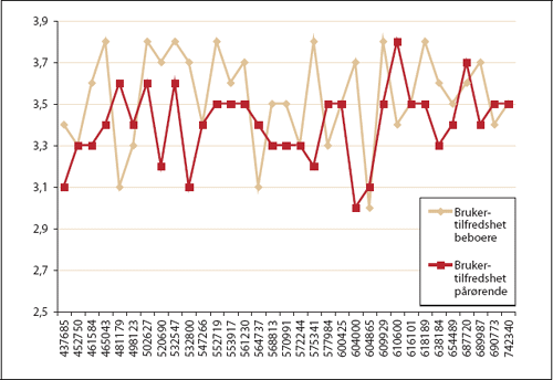 Figur 5.15 Brutto driftsutgifter per beboer på institusjon og
brukertilfredsheten blant beboere på institusjon og pårørende
av beboere på institusjon. 2003.