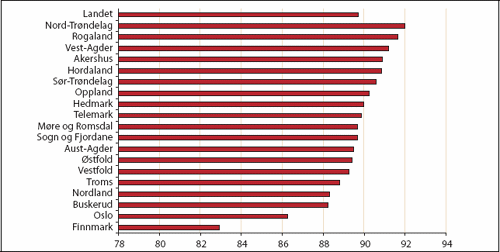 Figur 5.2 Andel lærlinger og andel elever som har fått
oppfylt førsteønske i 2004.