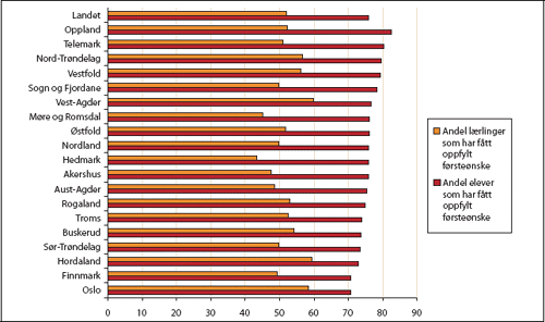 Figur 5.3 Antall elever per lærerårsverk. 2003
