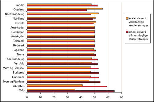 Figur 5.4 Andel 16-18 åringer i videregående opplæring
(elever og lærlinger).