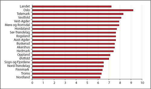 Figur 5.5 Andel elever i yrkesfaglige og almennfaglige studieretninger.
 2003.