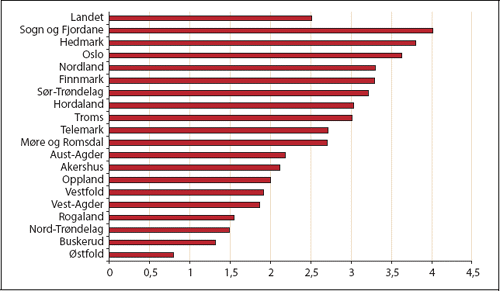 Figur 5.6 Andel innbyggere som er brukere av transportordningen for
funksjonshemmede. 2003.
