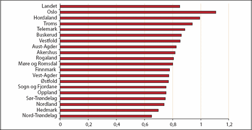 Figur 5.8 Tannlegeårsverk (offentlige og private) per 1 000
innbygger. 2003.