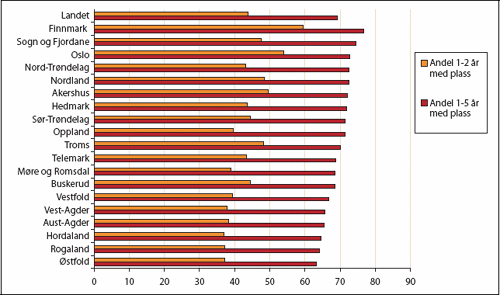 Figur 5.9 Dekningsgrader barnehager 1-2 år og 1-5 år.
Kommunene gruppert fylkesvis. 2003.