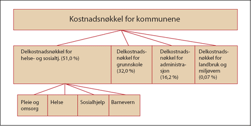 Figur 8.1 Illustrasjon av oppbygningen av kostnadsnøkkelen for
kommunene
