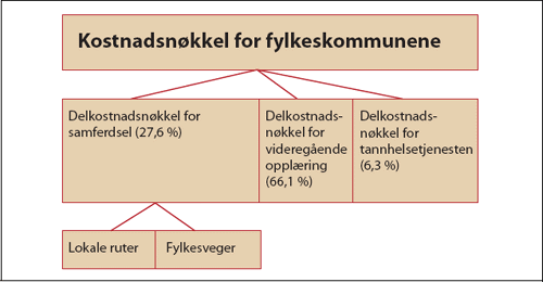 Figur 8.2 Illustrasjon av oppbygningen av kostnadsnøkkelen for
fylkeskommunene