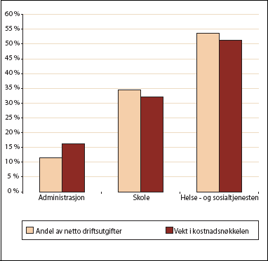 Figur 8.3 Sektorenes andel av netto driftsutgifter i 2004 og sektorenes
vekt i kostnadsnøkkelen i 2005. Fylkeskommunene.