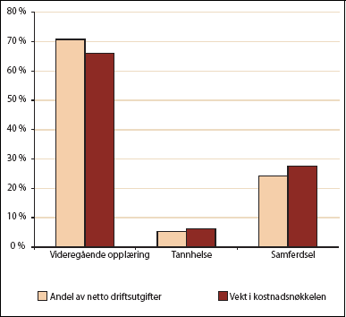 Figur 8.4 Smådriftsulemper målt i kroner per innbygger
i kommunal tjenesteproduksjon, estimert med simultan og partiell
analyse
Smådriftsulempene i figuren er estimert
basert på analyser av følgende tjenester: administrasjon,
utdanning og helse- og so...