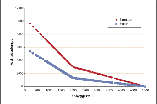 Figur 8.5 Estimerte kostnadsulemper målt i kroner per innbygger
i kommunal tjenesteproduksjon som følge av reiseavstand
til nærmeste sonesenter, med simultan og partiell analyse.