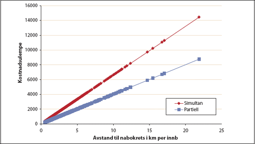 Figur 8.6 Estimerte kostnadsulemper målt i kroner per innbygger
i kommunal tjenesteproduksjon som følge av reiseavstand
til nærmeste nabokrets, med simultan og partiell analyse.