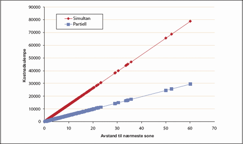 Figur 8.7 Illustrasjon av kriteriene «beregnet reisetid» og «sone» .
Reisetidskriteriet (blått) viser innbyggernes samlede
reiseavstand til kommunesenter fra senter i egen grunnkrets
Sonekriteriet (oransje) viser innbyggernes summerte avstander til
se...