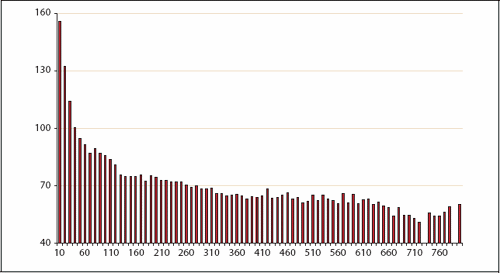 Figur 9.1 Lærertimer per elev for skoler med ulik størrelse.
Skoler med færre enn 10 elever vises ikke.
