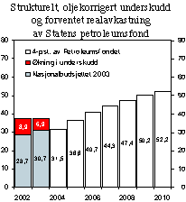 Figur 1.1 Strukturelt, oljekorrigert underskudd og forventet realavkastning av Statens petroleumsfond. Mrd. kroner i 2003-priser