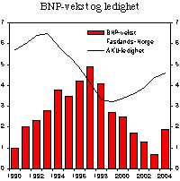 Figur 2.1 BNP-vekst og AKU-ledighet. Prosent