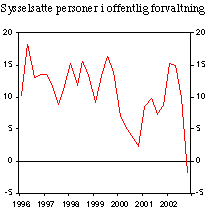 Figur 2.10 Sysselsatte personer i offentlig forvaltning. Endring fra samme kvartal året før. 1000 personer