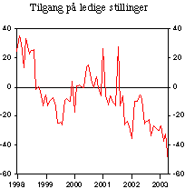 Figur 2.11 Tilgang til ledige stillinger annonsert i media. Prosentvis endring fra samme måned ett år tidligere.
