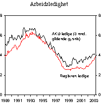 Figur 2.12 Arbeidsledighet. Sesongjusert. Prosent av arbeidsstyrken.
