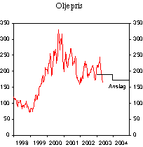 Figur 2.13 Spotpris for Brent Blend. Kroner pr. fat.