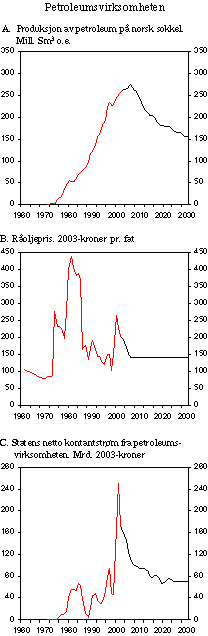 Figur 2.14 Petroleumsvirksomheten
